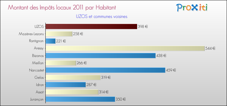 Montant des impôts locaux par Habitant pour UZOS et les communes proches Comparaison des impôts locaux par habitant pour UZOS et les communes voisines