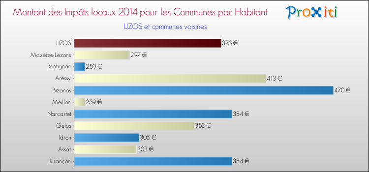 Montant des impôts locaux par Habitant pour UZOS et les communes proches en 2014 Comparaison des impôts locaux par habitant pour UZOS et les communes voisines en 2014