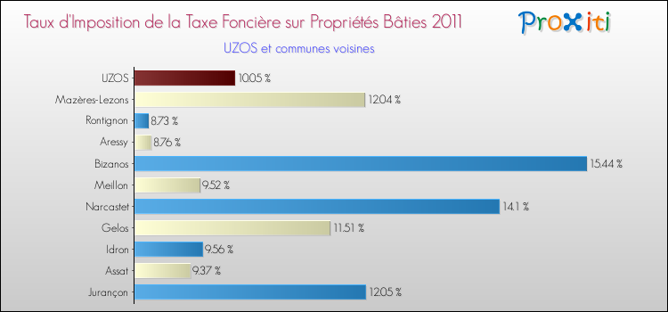 Taux d'imposition de la taxe foncière sur le bati 2011 pour UZOS et les communes proches Comparaison des taux d'imposition de la taxe foncière sur le bati 2011 pour UZOS et les communes voisines