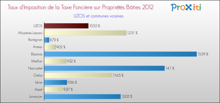 Taux d'imposition de la taxe foncière sur le bati 2012 pour UZOS et les communes proches Comparaison des taux d'imposition de la taxe foncière sur le bati 2012 pour UZOS et les communes voisines