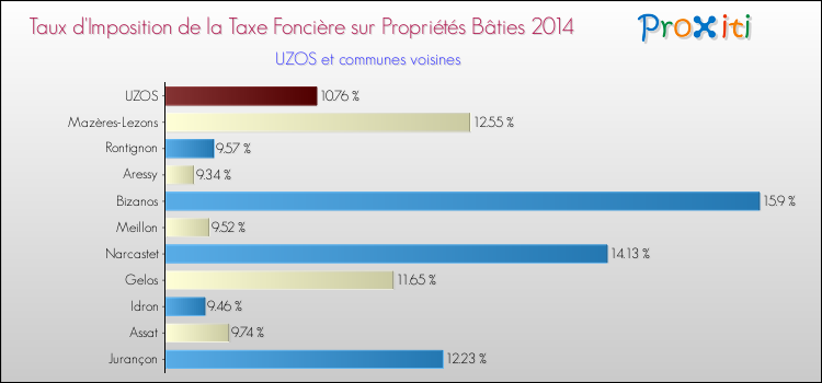 Taux d'imposition de la taxe foncière sur le bati 2014 pour UZOS et les communes proches Comparaison des taux d'imposition de la taxe foncière sur le bati 2014 pour UZOS et les communes voisines