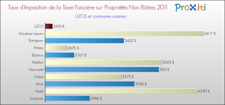 Taux d'imposition de la taxe foncière sur les immeubles et terrains non batis 2011 pour UZOS et les communes proches Comparaison des taux d'imposition de la taxe foncière sur les immeubles et terrains non batis 2011 pour UZOS et les communes voisines