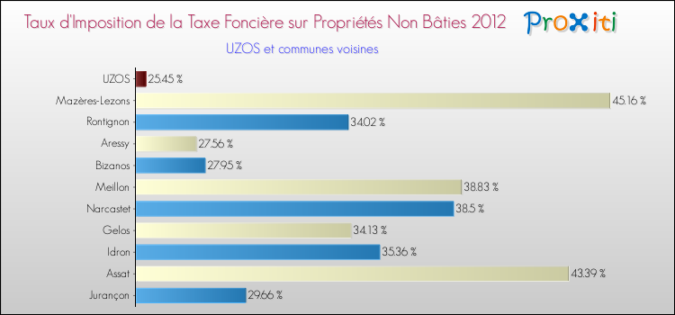 Taux d'imposition de la taxe foncière sur les immeubles et terrains non batis 2012 pour UZOS et les communes proches Comparaison des taux d'imposition de la taxe foncière sur les immeubles et terrains non batis 2012 pour UZOS et les communes voisines