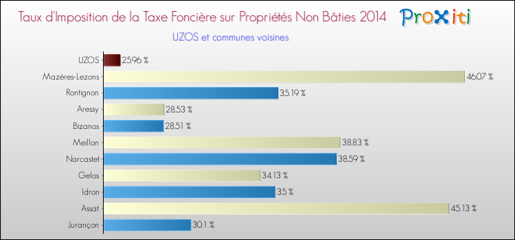 Taux d'imposition de la taxe foncière sur les immeubles et terrains non batis 2014 pour UZOS et les communes proches Comparaison des taux d'imposition de la taxe foncière sur les immeubles et terrains non batis 2014 pour UZOS et les communes voisines