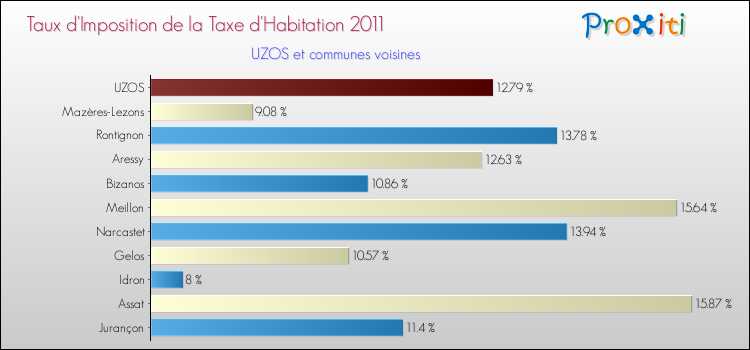 Taux d'imposition de la taxe d'habitation 2011 pour UZOS et les communes proches Comparaison des taux d'imposition de la taxe d'habitation 2011 pour UZOS et les communes voisines