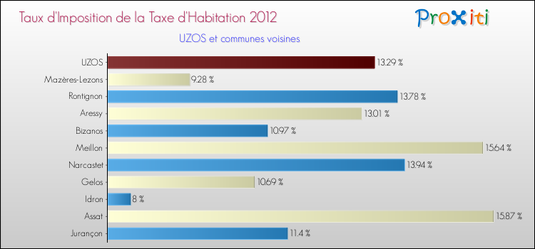 Taux d'imposition de la taxe d'habitation 2012 pour UZOS et les communes proches Comparaison des taux d'imposition de la taxe d'habitation 2012 pour UZOS et les communes voisines