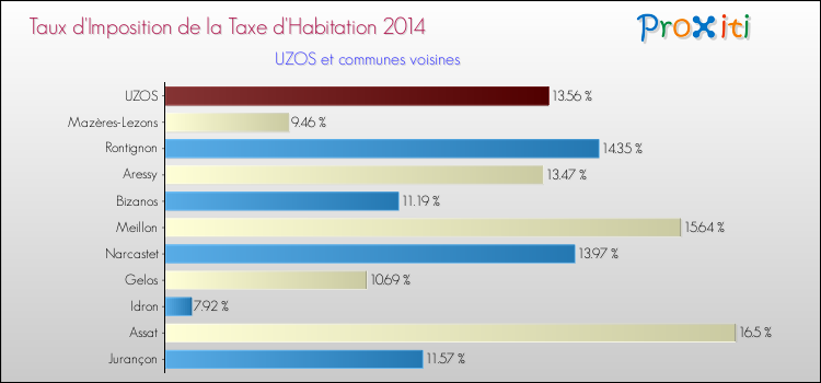 Taux d'imposition de la taxe d'habitation 2014 pour UZOS et les communes proches Comparaison des taux d'imposition de la taxe d'habitation 2014 pour UZOS et les communes voisines