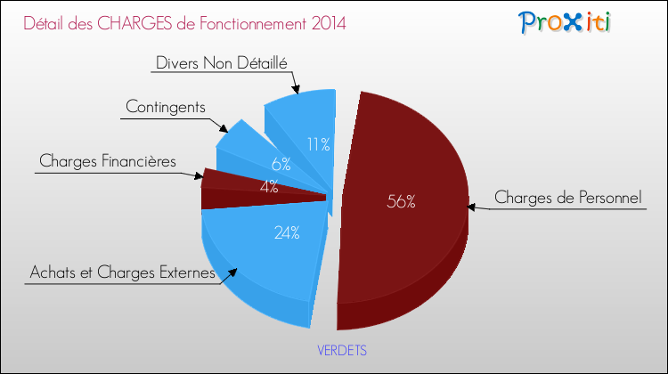 Décomposition des Charges de Fonctionnement 2014 de la commune de VERDETS Charges de Fonctionnement 2014 pour la commune de VERDETS