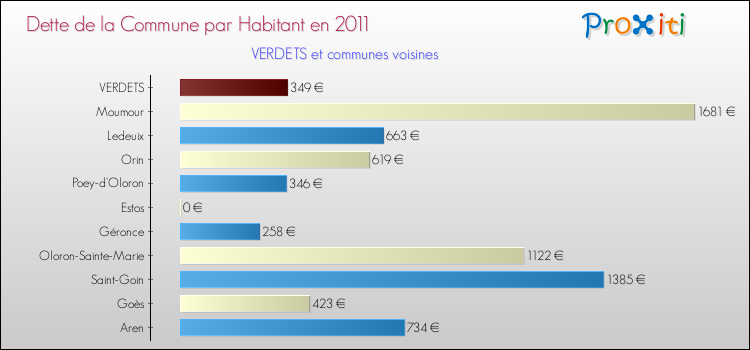 Dette par habitant de la commune en 2011 pour VERDETS et les communes proches Comparaison de la dette par habitant de la commune en 2011 pour VERDETS et les communes voisines