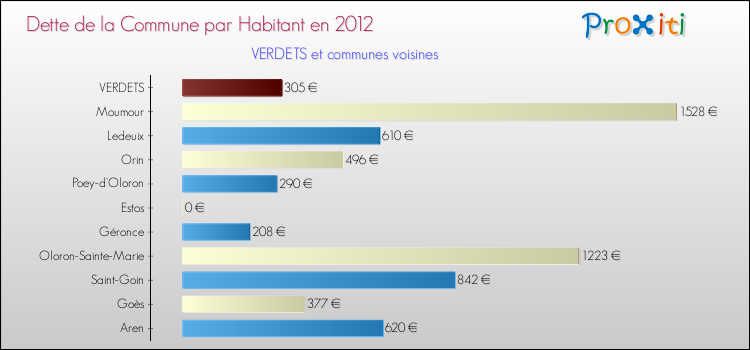 Dette par habitant de la commune en 2012 pour VERDETS et les communes proches Comparaison de la dette par habitant de la commune en 2012 pour VERDETS et les communes voisines