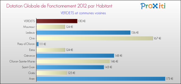 Montant des dotations globales de fonctionnement DGF par Habitant pour VERDETS et les communes proches Comparaison des des dotations globales de fonctionnement DGF par habitant pour VERDETS et les communes voisines
