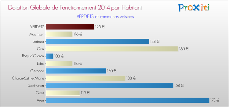 Montant des dotations globales de fonctionnement DGF par Habitant pour VERDETS et les communes proches en 2014. Comparaison des des dotations globales de fonctionnement DGF par habitant pour VERDETS et les communes voisines en 2014.