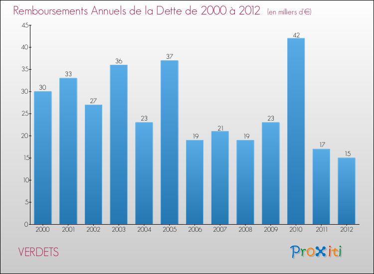 Evolution de l'annuité de la dette pour la commune de VERDETS de 2000 à 2012 Annuités de la dette pour VERDETS de 2000 à 2012