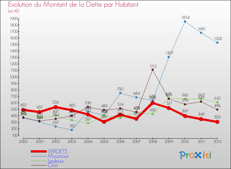 Evolution de la dette par habitant pour la commune de VERDETS et les communes proches de 2000 à 2012 Comparaison de la dette par habitant pour VERDETS et les communes voisines de 2000 à 2012
