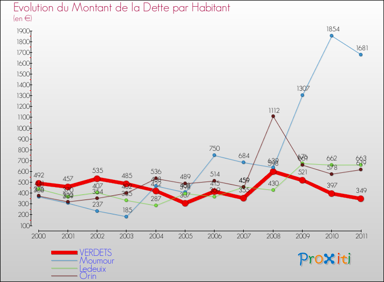 Evolution de la dette par habitant pour la commune de VERDETS et les communes proches Comparaison de la dette par habitant pour VERDETS et les communes voisines