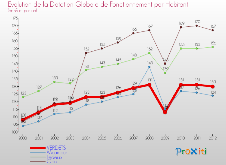 Evolution et montant de la dotation globale de fonctionnement par Habitant pour VERDETS et les communes proches Comparaison des dotations globales de fonctionnement par habitant pour VERDETS et les communes voisines