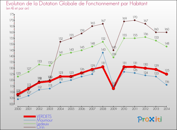 Evolution et montant de la dotation globale de fonctionnement par Habitant pour VERDETS et les communes proches de 2000 à 2014. Comparaison des dotations globales de fonctionnement par habitant pour VERDETS et les communes voisines de 2000 à 2014.