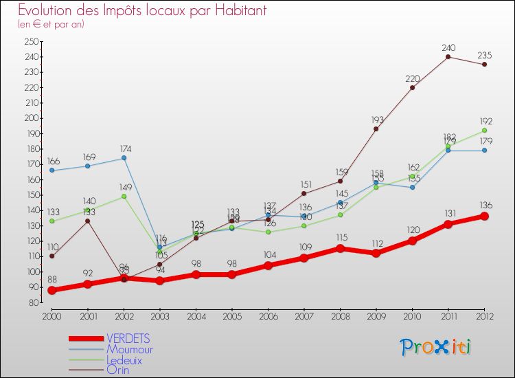 Evolution et montant des impôts locaux par Habitant pour VERDETS et les communes proches Comparaison des impôts locaux par habitant pour VERDETS et les communes voisines