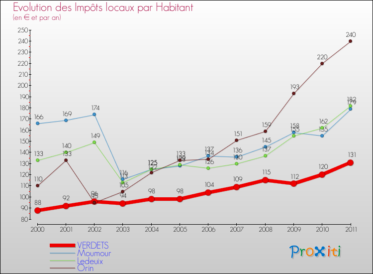 Evolution et montant des impôts locaux par Habitant pour VERDETS et les communes proches Comparaison des impôts locaux par habitant pour VERDETS et les communes voisines