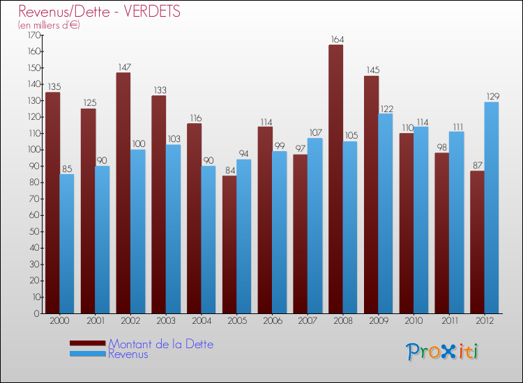 Evolution comparée de la dette et des revenus pour la commune de VERDETS de 2000 à 2012 Comparaison de la dette et des revenus pour VERDETS de 2000 à 2012