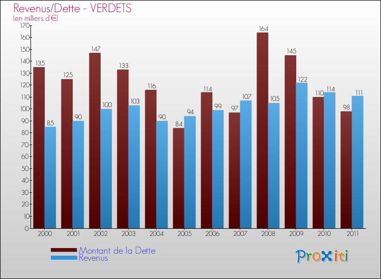 Evolution comparée de la dette et des revenus pour la commune de VERDETS de 2000 à 2011 Comparaison de la dette et des revenus pour VERDETS de 2000 à 2011