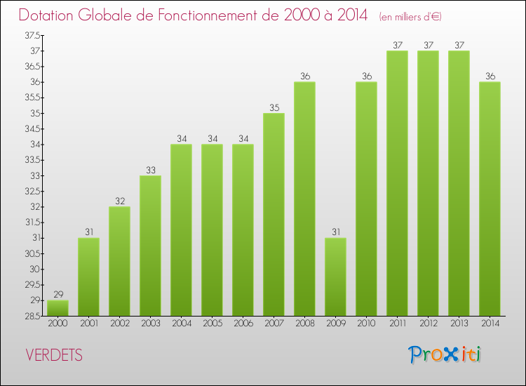 Evolution du montant de la Dotation Globale de Fonctionnement pour la commune de VERDETS de 2000 à 2014 Evolution du montant de la Dotation Globale de Fonctionnement pour VERDETS de 2000 à 2014