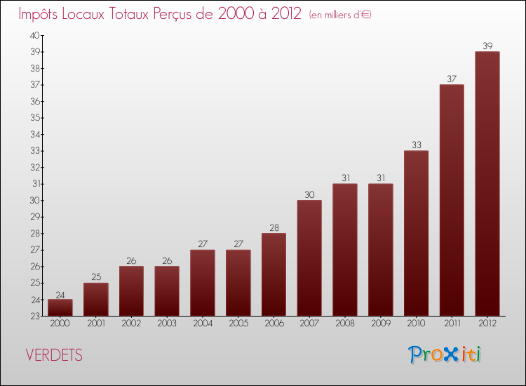 Evolution des Impôts Locaux pour la commune de VERDETS de 2000 à 2012 Evolution des Impôts Locaux pour VERDETS de 2000 à 2012