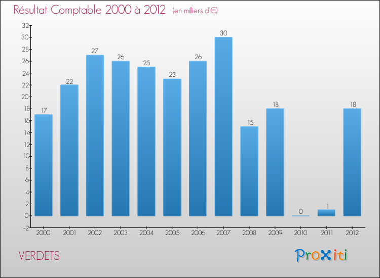 Evolution du résultat comptable pour la commune de VERDETS de 2000 à 2012 Evolution du résultat comptable pour VERDETS de 2000 à 2012