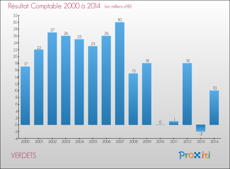 Evolution du résultat comptable pour la commune de VERDETS de 2000 à 2014 Evolution du résultat comptable pour VERDETS de 2000 à 2014