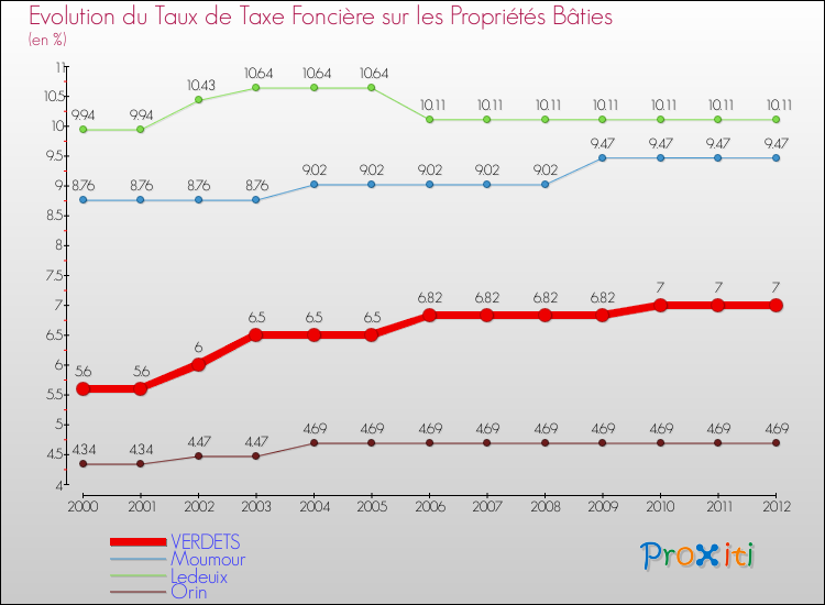 Evolution du taux de la taxe foncière sur le bati pour VERDETS et les communes proches de 2000 à 2012 Comparaison des taux de taxe foncière sur le bati pour VERDETS et les communes voisines de 2000 à 2012