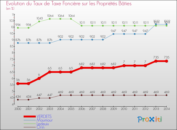 Evolution du taux de la taxe foncière sur le bati pour VERDETS et les communes proches de 2000 à 2014 Comparaison des taux de taxe foncière sur le bati pour VERDETS et les communes voisines de 2000 à 2014