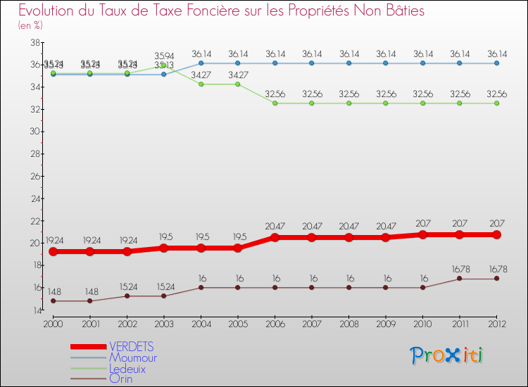 Evolution du taux de la taxe foncière sur les immeubles et terrains non batis pour VERDETS et les communes proches de 2000 à 2012 Comparaison des taux de la taxe foncière sur les immeubles et terrains non batis pour VERDETS et les communes voisines de 2000 à 2012