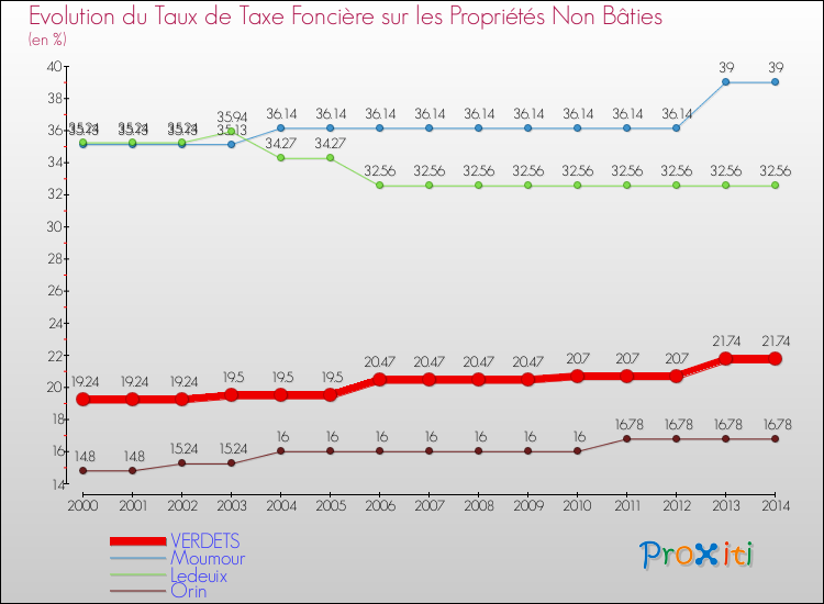 Evolution du taux de la taxe foncière sur les immeubles et terrains non batis pour VERDETS et les communes proches de 2000 à 2014 Comparaison des taux de la taxe foncière sur les immeubles et terrains non batis pour VERDETS et les communes voisines de 2000 à 2014