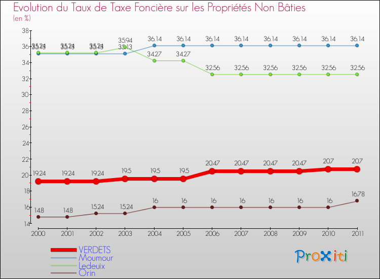 Evolution du taux de la taxe foncière sur les immeubles et terrains non batis pour VERDETS et les communes proches Comparaison des taux de la taxe foncière sur les immeubles et terrains non batis pour VERDETS et les communes voisines