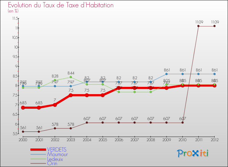 Evolution du taux de la taxe d'habitation pour VERDETS et les communes proches Comparaison des taux de la taxe d'habitation pour VERDETS et les communes voisines