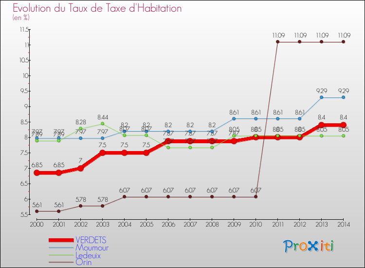 Evolution du taux de la taxe d'habitation pour VERDETS et les communes proches de 2000 à 2014 Comparaison des taux de la taxe d'habitation pour VERDETS et les communes voisines de 2000 à 2014