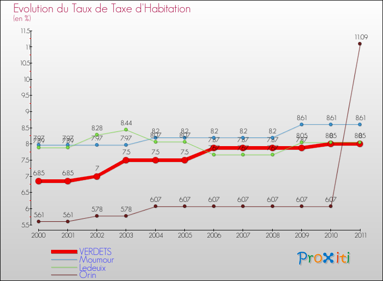Evolution du taux de la taxe d'habitation pour VERDETS et les communes proches Comparaison des taux de la taxe d'habitation pour VERDETS et les communes voisines
