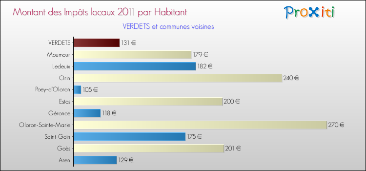 Montant des impôts locaux par Habitant pour VERDETS et les communes proches Comparaison des impôts locaux par habitant pour VERDETS et les communes voisines