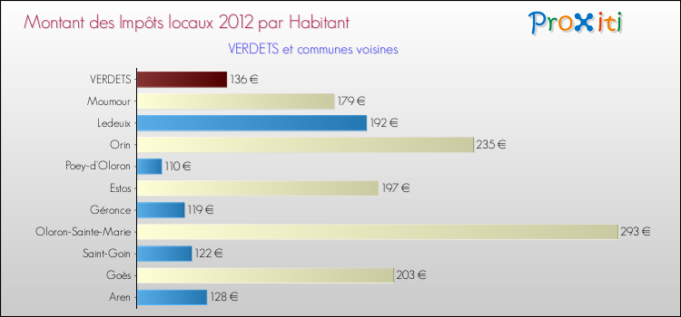 Montant des impôts locaux par Habitant pour VERDETS et les communes proches Comparaison des impôts locaux par habitant pour VERDETS et les communes voisines