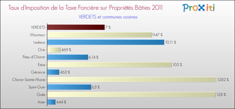 Taux d'imposition de la taxe foncière sur le bati 2011 pour VERDETS et les communes proches Comparaison des taux d'imposition de la taxe foncière sur le bati 2011 pour VERDETS et les communes voisines