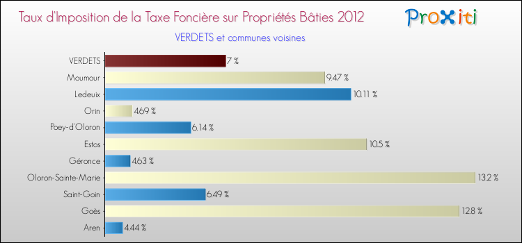 Taux d'imposition de la taxe foncière sur le bati 2012 pour VERDETS et les communes proches Comparaison des taux d'imposition de la taxe foncière sur le bati 2012 pour VERDETS et les communes voisines