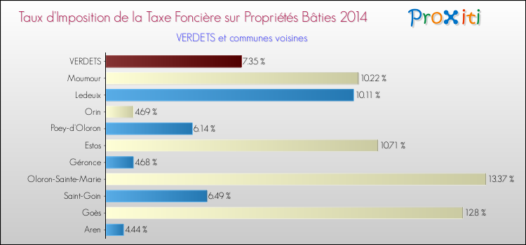 Taux d'imposition de la taxe foncière sur le bati 2014 pour VERDETS et les communes proches Comparaison des taux d'imposition de la taxe foncière sur le bati 2014 pour VERDETS et les communes voisines
