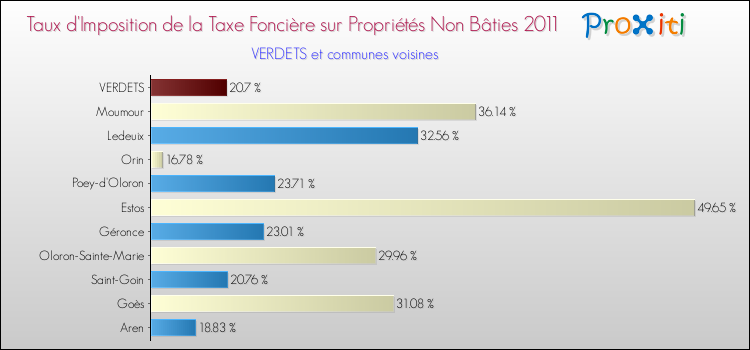 Taux d'imposition de la taxe foncière sur les immeubles et terrains non batis 2011 pour VERDETS et les communes proches Comparaison des taux d'imposition de la taxe foncière sur les immeubles et terrains non batis 2011 pour VERDETS et les communes voisines
