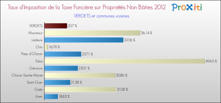 Taux d'imposition de la taxe foncière sur les immeubles et terrains non batis 2012 pour VERDETS et les communes proches Comparaison des taux d'imposition de la taxe foncière sur les immeubles et terrains non batis 2012 pour VERDETS et les communes voisines