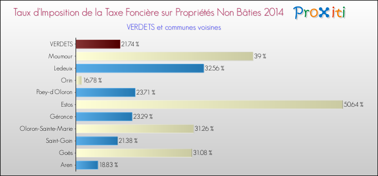Taux d'imposition de la taxe foncière sur les immeubles et terrains non batis 2014 pour VERDETS et les communes proches Comparaison des taux d'imposition de la taxe foncière sur les immeubles et terrains non batis 2014 pour VERDETS et les communes voisines