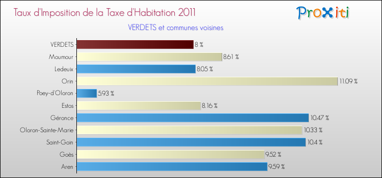 Taux d'imposition de la taxe d'habitation 2011 pour VERDETS et les communes proches Comparaison des taux d'imposition de la taxe d'habitation 2011 pour VERDETS et les communes voisines