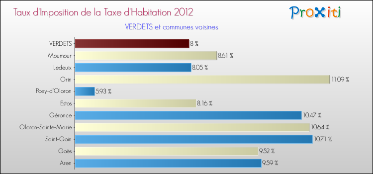 Taux d'imposition de la taxe d'habitation 2012 pour VERDETS et les communes proches Comparaison des taux d'imposition de la taxe d'habitation 2012 pour VERDETS et les communes voisines