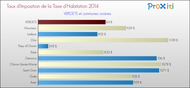 Taux d'imposition de la taxe d'habitation 2014 pour VERDETS et les communes proches Comparaison des taux d'imposition de la taxe d'habitation 2014 pour VERDETS et les communes voisines