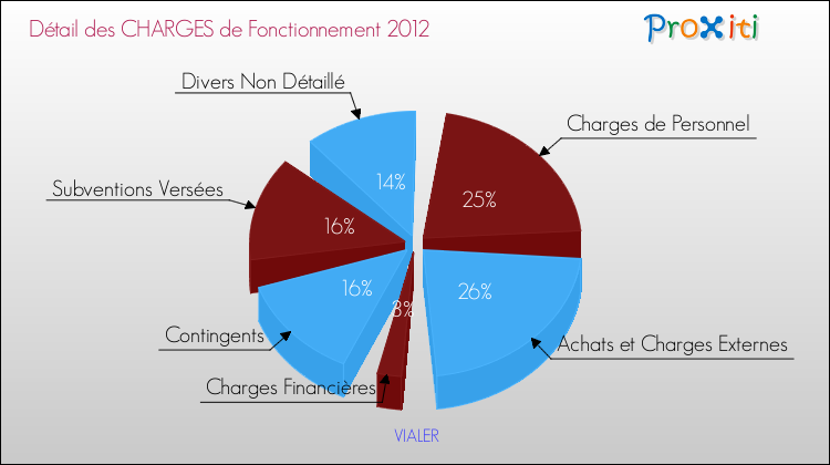 Décomposition des Charges de Fonctionnement 2012 de la commune de VIALER Charges de Fonctionnement 2012 pour la commune de VIALER