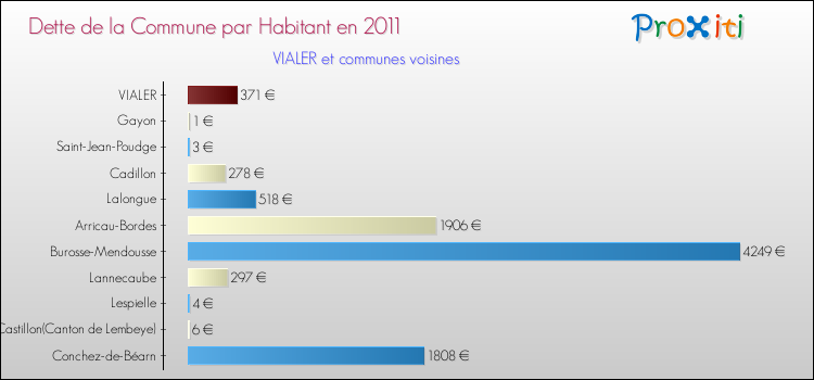 Dette par habitant de la commune en 2011 pour VIALER et les communes proches Comparaison de la dette par habitant de la commune en 2011 pour VIALER et les communes voisines
